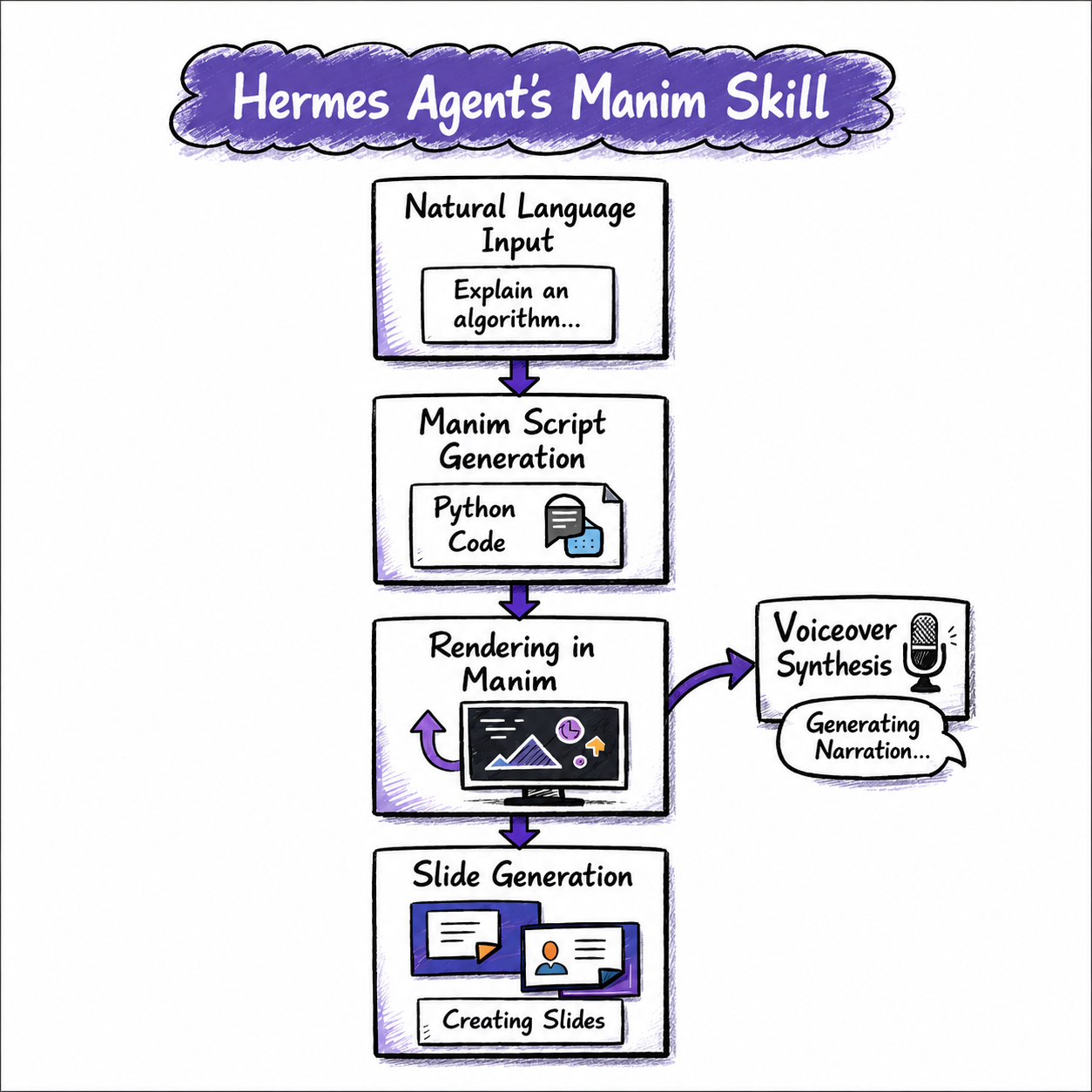 Flow diagram of Hermes Manim skill video automation